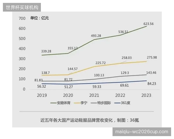 2027年，如安踏、李宁等体育装备制造商的竞争，将从鞋服竞争转向其背后“运动数据生态平台”的竞争